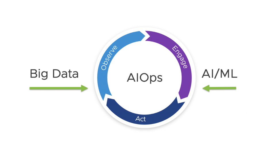 Observe, Engage and Act AIOps with vRealize (Part 1)